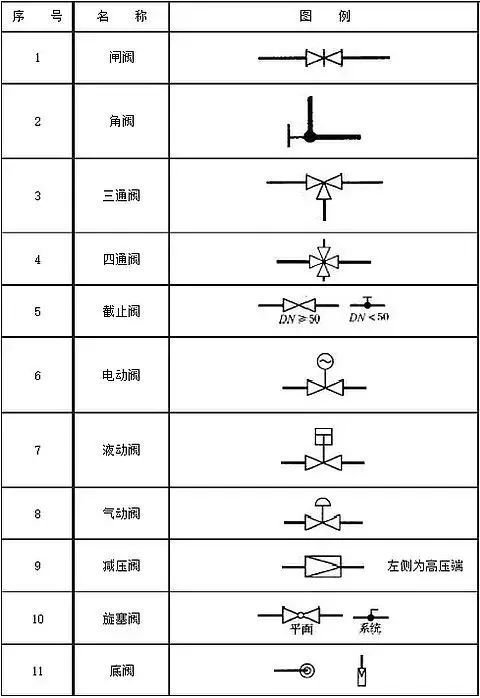 阀门图例符号大全,你不收藏?