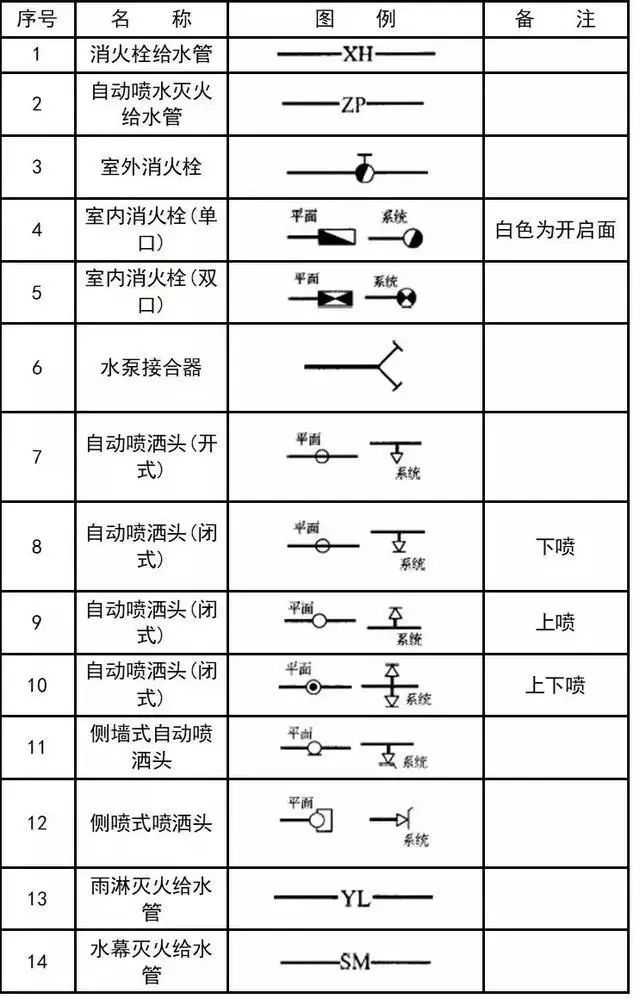 干货来了~给排水、消防、暖通CAD图例符号大全与画法